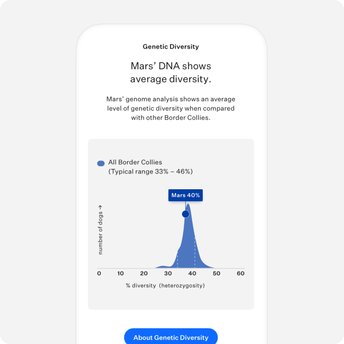 MyDogDNA™ Advanced