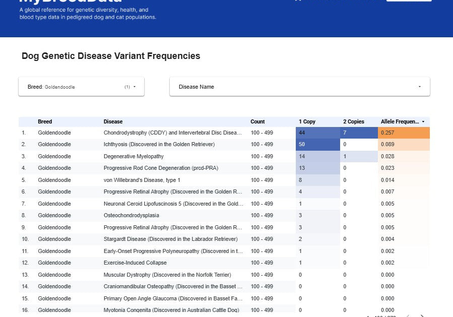 MyBreedData for Crossbreeds Explained (2026 Tutorial)